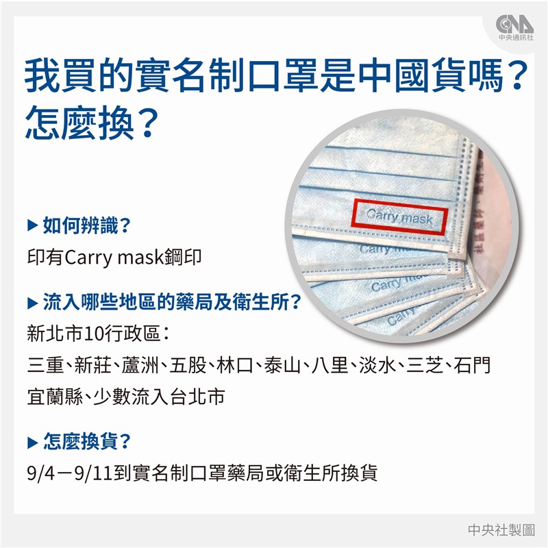 加利實名制口罩出包,4日起開放到實名制藥局或衛生所換貨。(中央社製圖)