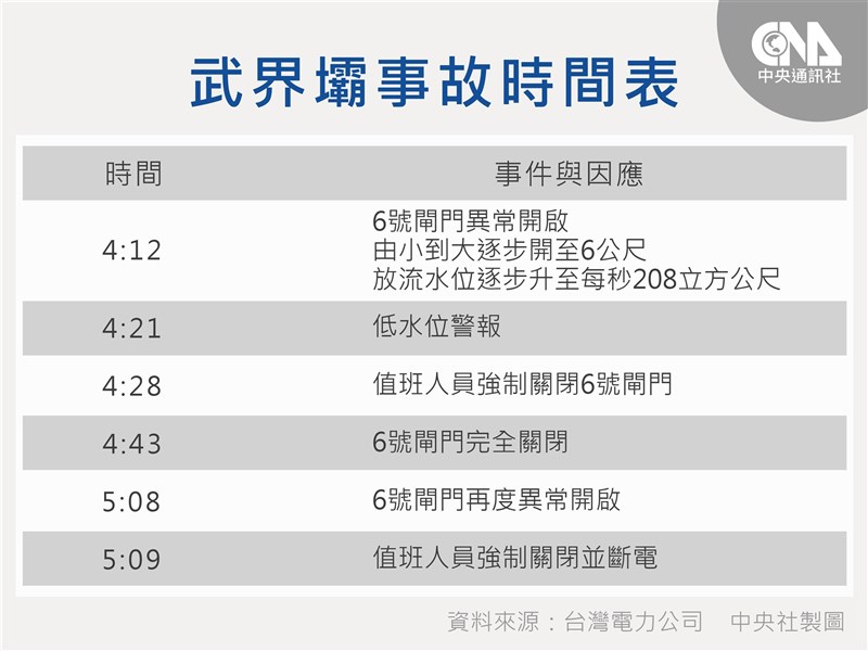 針對南投武界壩放水釀災事件，台電說明閘門異常開啟過程。（中央社製圖）