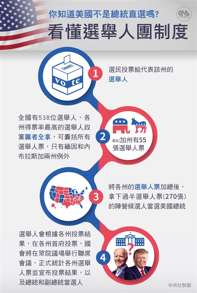 選舉人團制是美國總統選舉的特有方式。根據美國憲法規定,美國各州公民先選出代表該州的選舉人,再經由選舉人代表該州投票。(中央社製圖)