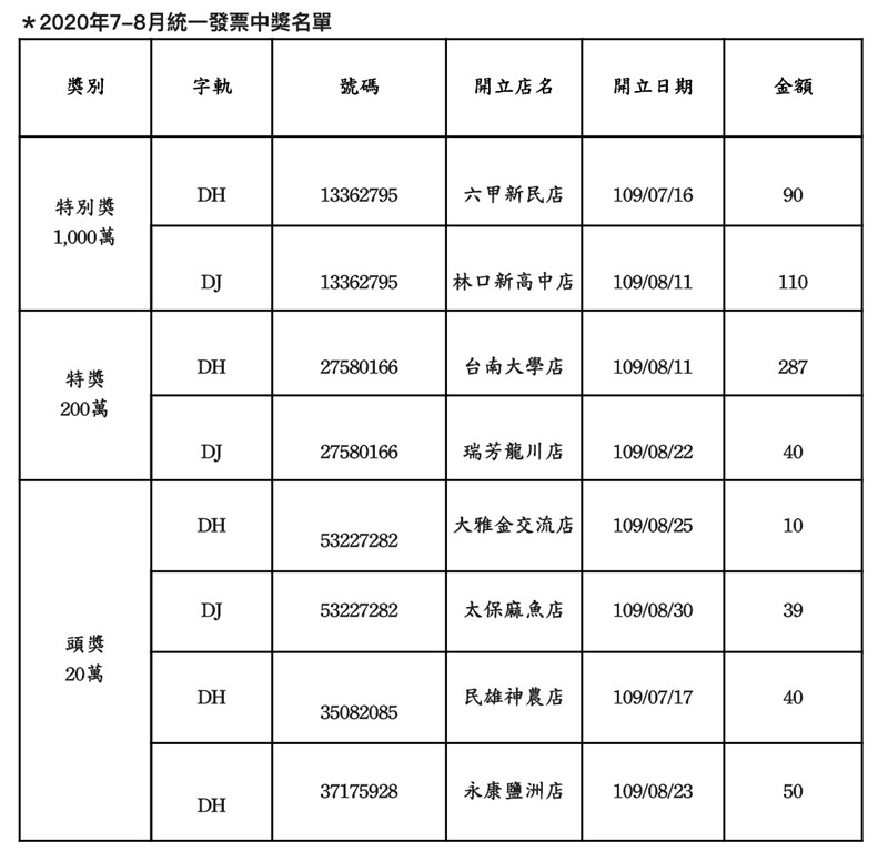 109年7、8月期統一發票中獎號碼出爐,全家便利商店共開出2張千萬特別獎、2張200萬元特獎及4張頭獎20萬元。(中央社)