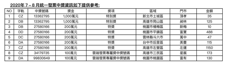 109年7、8月期統一發票中獎號碼出爐,統一超商共開出2張獲得千萬大獎發票、5張200萬發票,以及2名雲端發票專屬百萬獎。(中央社)