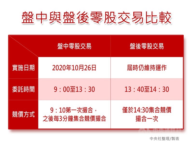 盤中零股交易將在10月26日上路,專家表示,盤中零股交易3分鐘撮合一次,相對盤後零股交易只撮合一次,將可大幅提高零股交易流通性,因在盤中交易,也能即時反映利多與利空消息,貼近市場。中央社製圖 109年10月2日