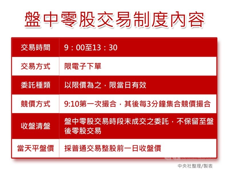 台灣證券交易所推動盤中零股交易新制將在10月26日上路。雖然零股交易時間與現行整股的普通交易同一時段,但卻採取獨立的下單系統,且一律僅限電子下單。中央社製圖 109年10月2日