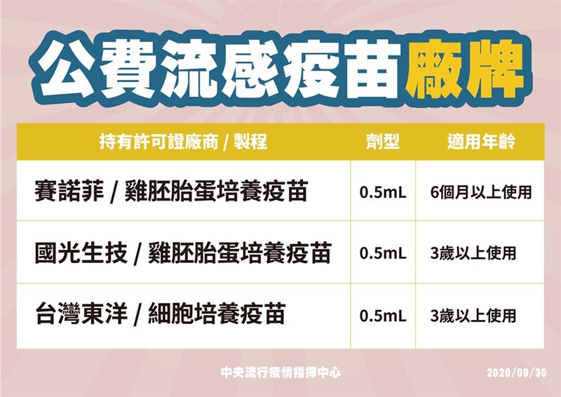圖為公費流感疫苗廠牌一覽。(圖取自facebook.com/TWCDC)