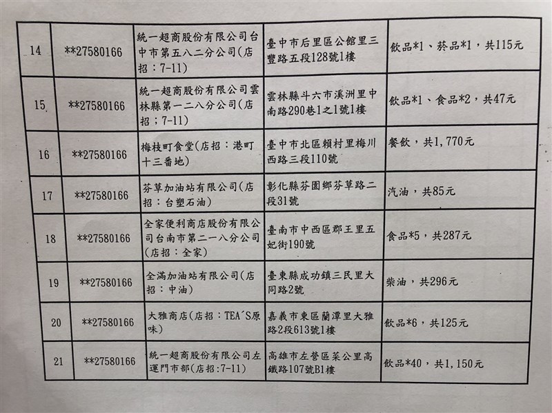 財政部5日公布7、8月統一發票中獎清冊,開出21個特獎(200萬元),張數創新高。(中央社)