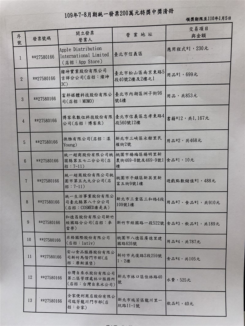 統一發票7 8月完整中獎清冊首見花8 1萬買機車中千萬 生活 重點新聞 中央社cna