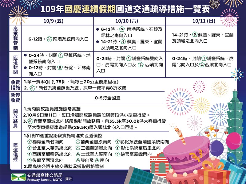 國慶連假即將到來,交通部長林佳龍8日表示,國慶連假只有3天,車流會更集中,分流更不容易。(圖取自高公局網頁freeway.gov.tw)