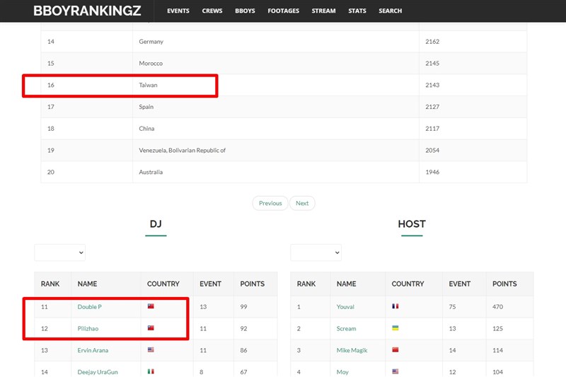 世界霹靂舞排名網站Bboyrankingz的國家排名將台灣列為「中國一省」,外交部交涉後,網站並在兩天內改用Taiwan名稱並使用中華民國國旗(紅框處)。(圖取自世界霹靂舞排名網頁bboyrankingz.com)