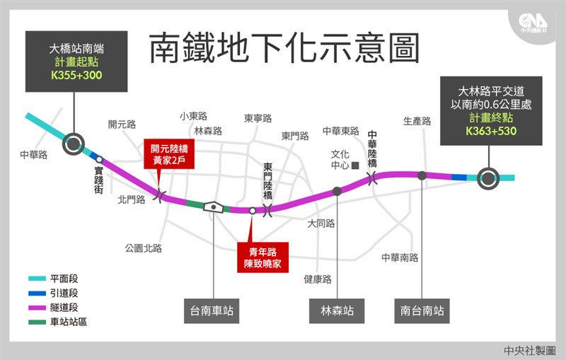 南鐵地下化工程預定民國113年6月完工,但因沿線住戶抗爭長達9年多,延遲用地取得,工程完工日預估將延至115年。(中央社製圖)