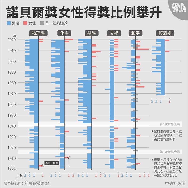 諾貝爾獎在性別比例部分,自1901年至今,所有獎項累計獲獎女性僅58人。(中央社製圖)