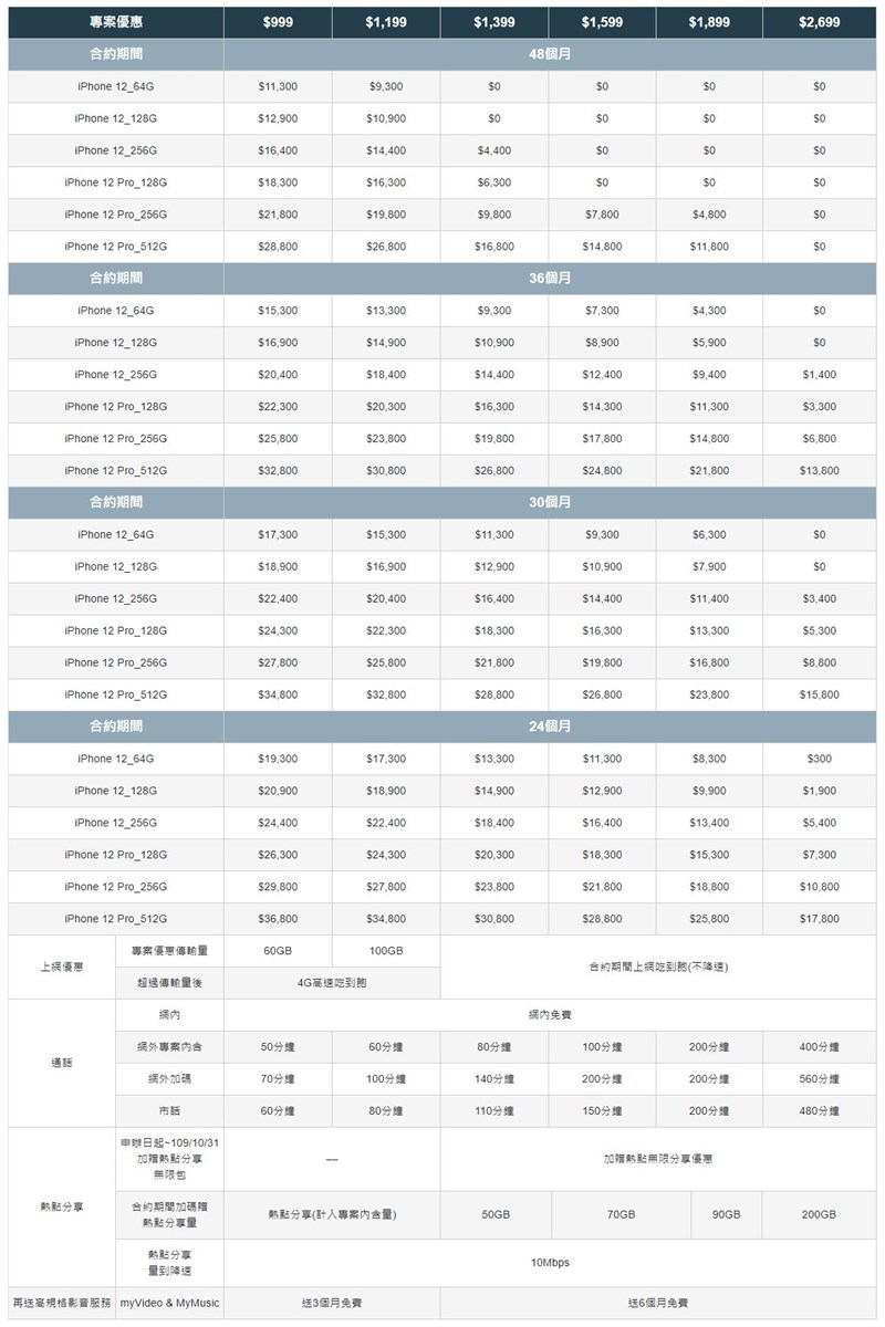 Iphone 12資費方案4大電信比一比 生活 重點新聞 中央社cna