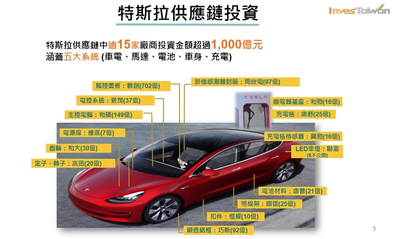 經濟部2019年推動「投資台灣三大方案」,投資金額突破新台幣1兆1235億元,其中特斯拉供應鏈有15家廠商通過方案。(經濟部提供)