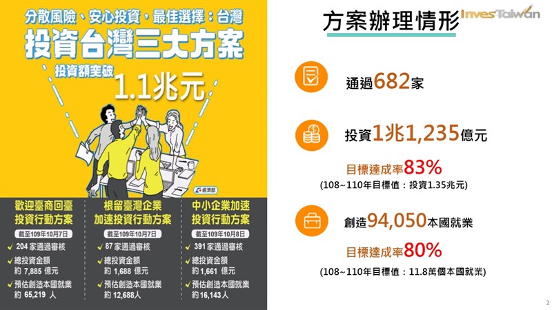 經濟部2019年推動「投資台灣三大方案」,投資金額突破新台幣1兆1235億元。(經濟部提供)