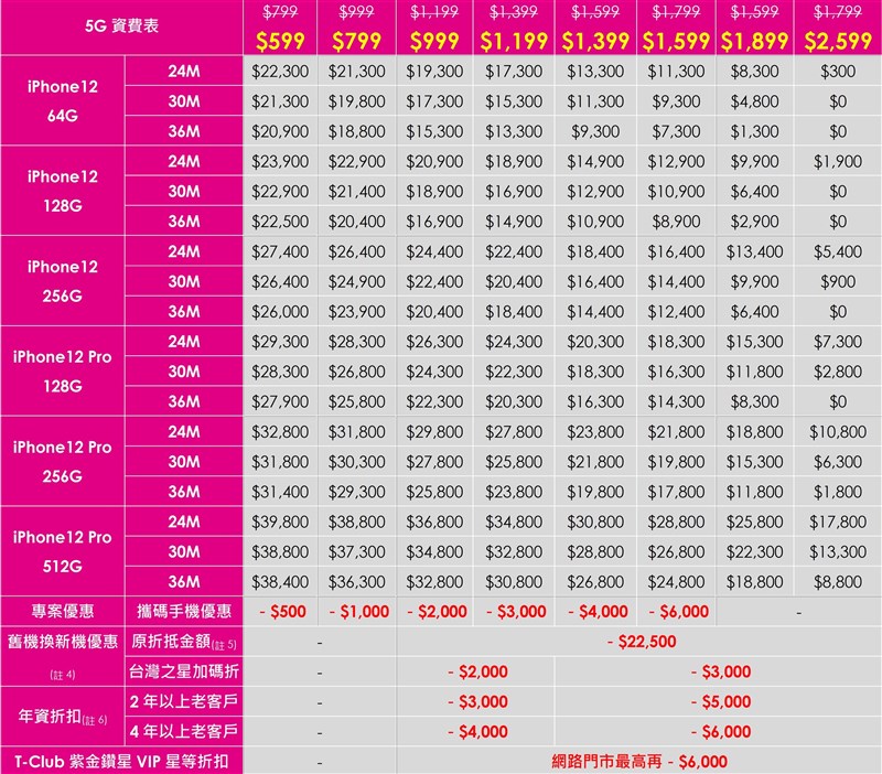 台灣之星iPhone 12 5G資費自599元起跳,至2599元提供8種資費。(台灣之星提供)