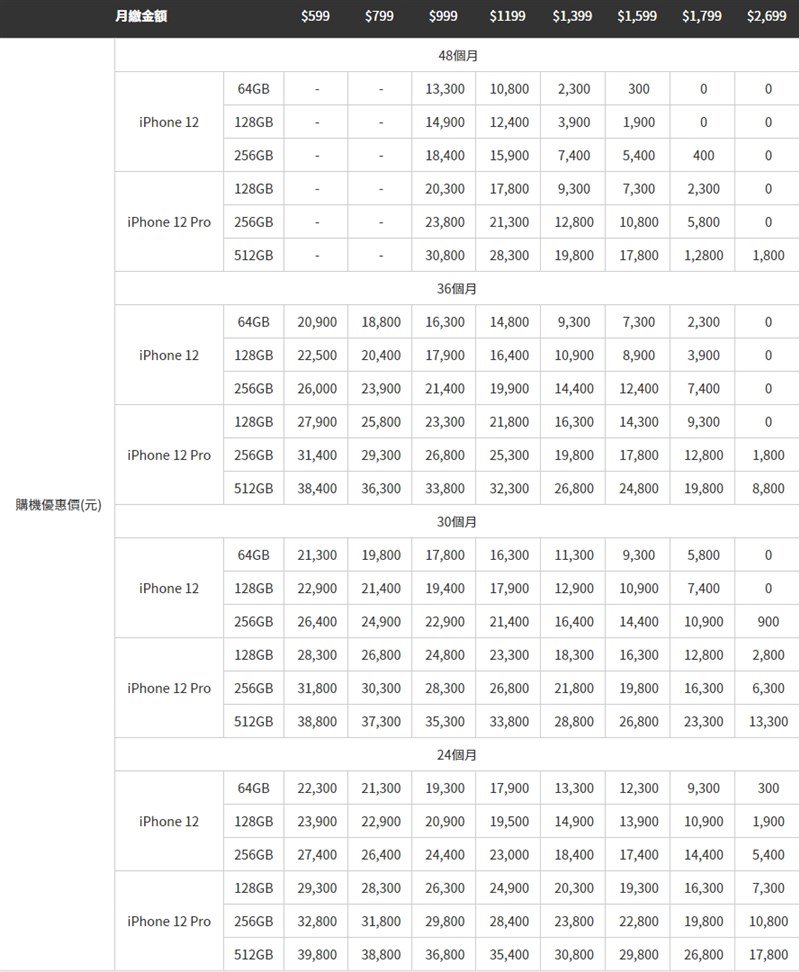 中華電信15日宣布蘋果iPhone 12、iPhone 12 Pro 5G購機資費。(圖取自中華電信網頁cht.com.tw)