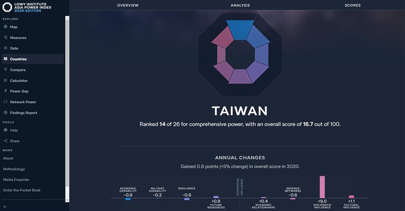 台灣排名第14雖與2019年相同,但實力指數上升至16.7。(圖取自羅伊國際政策研究院網頁power.lowyinstitute.org)