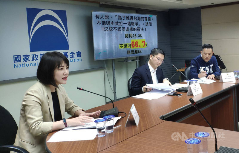 國民黨智庫、國家政策研究基金會20日發布民調指出,59.5%民眾認為,兩岸不會發生戰爭,有67%民眾不認同「為了維護台灣的尊嚴,不惜與中共打一場戰爭」。(國家政策研究基金會提供)中央社記者王承中傳真 109年10月20日