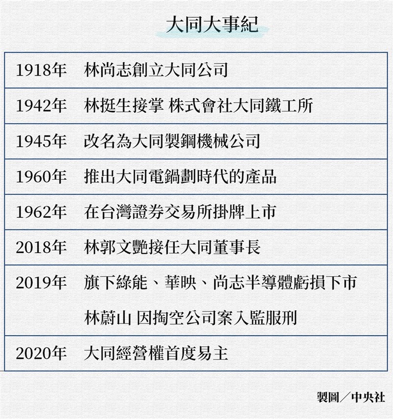 大同公司創立於1918年日治時代,由林尚志與合夥人創立「協志商號」起家,初期只有營造業,隨後投入重機械事業。(中央社製圖)
