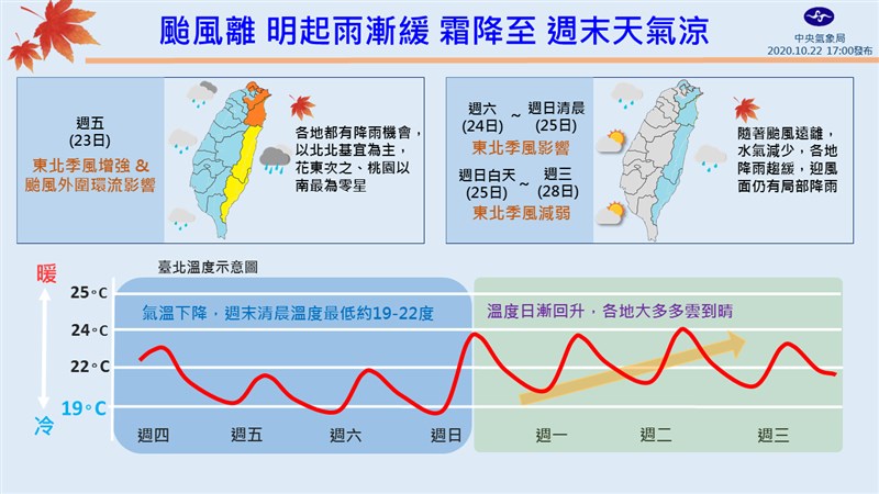 霜降來臨,代表天氣將逐漸轉冷,23日上午北台灣多處平地氣溫不到攝氏17度,是今年入秋以來新低溫。(圖取自facebook.com/CWB.TW)