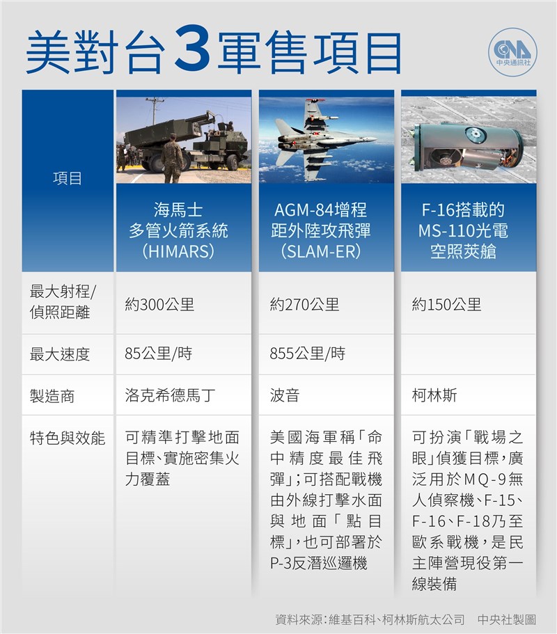 美國國防安全合作署22日宣布售台3筆軍售案,包括海馬士多管火箭系統、增程型距外陸攻飛彈、F-16新式偵照莢艙等,總值約18.113億美元。(中央社製圖)