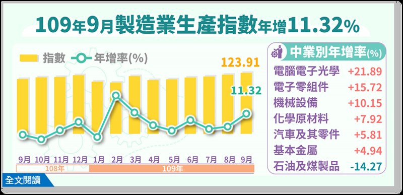 經濟部統計處公布9月工業生產指數122.74,創下歷年單月新高。工業生產較去年同期增加6.29%,其中製造業增加6.74%。(經濟部統計處提供)