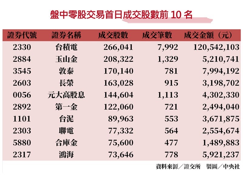 盤中零股交易26日上路,台積電在盤中零股成交股數、成交筆數及成交金額三項統計中居冠,買氣最高;股王大立光則在成交筆數及成交金額排名第2,盤中零股交易新制明顯吸引小資族積極擁抱台股權王及股王。中央社製圖 109年10月26日