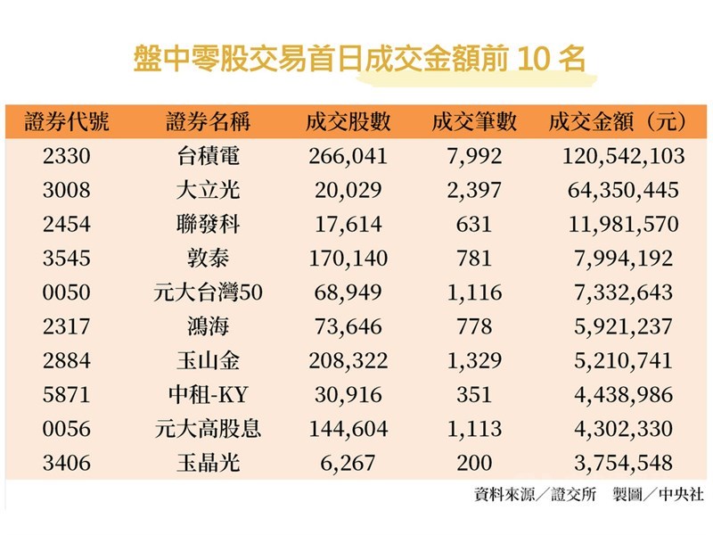 盤中零股交易26日上路,台積電在盤中零股成交股數、成交筆數及成交金額三項統計中居冠,買氣最高;股王大立光則在成交筆數及成交金額排名第2,盤中零股交易新制明顯吸引小資族積極擁抱台股權王及股王。中央社製圖 109年10月26日