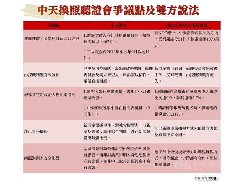 中天換照聽證會26日登場,耗時5個多小時攻防,NCC會中提出8大質疑,包括內控機制、營運不善與改正事項緩慢等,中天則提9項理由反駁,旺中集團董事長蔡衍明親自出席,強調沒有對中天新聞下指導棋。中央社製圖 109年10月26日