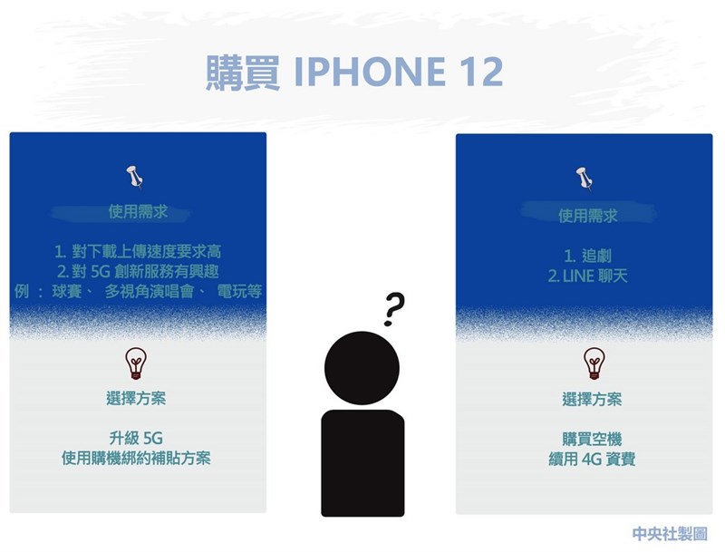蘋果iPhone 12系列在台開賣,不少消費者對直升5G還是固守4G資費感到困惑,不知如何選擇。3C達人建議,由於電信商針對iPhone 12系列僅提供5G資費,若不想急著升級5G,可考慮入手空機、續約4G資費。中央社製圖 109年10月23日