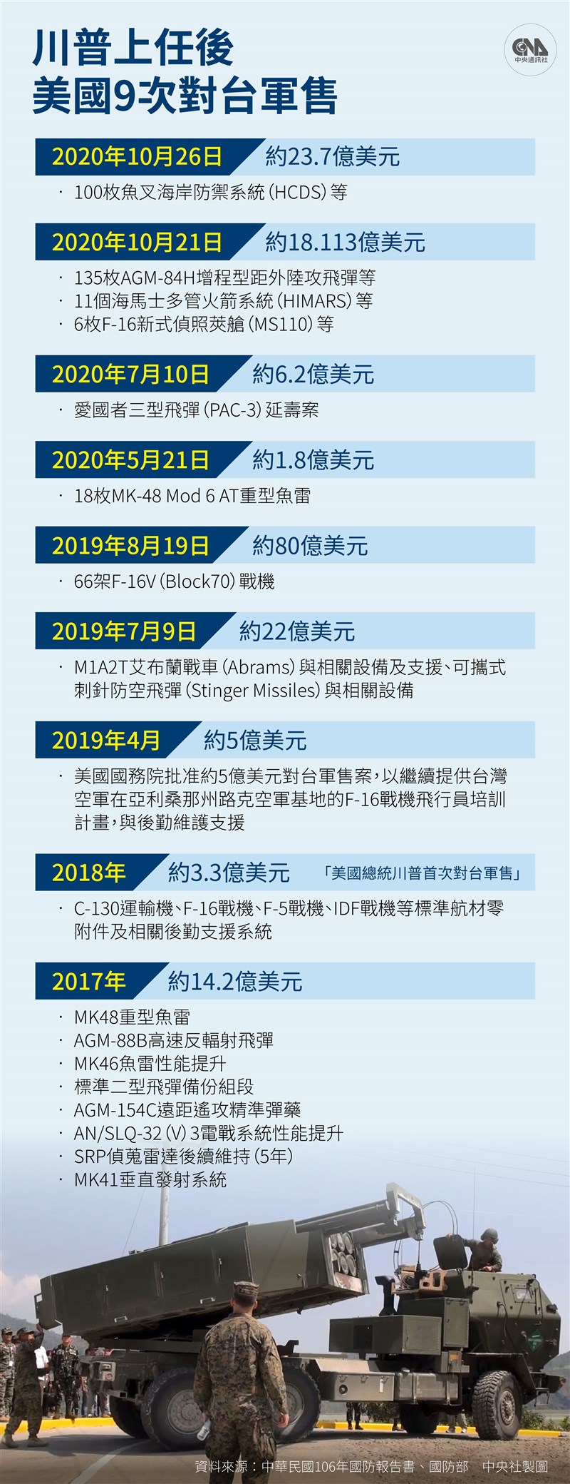 繼21日後,美國政府26日再度宣布對台軍售,將售台100枚魚叉反艦飛彈,總額約23.7億美元。(中央社製圖)