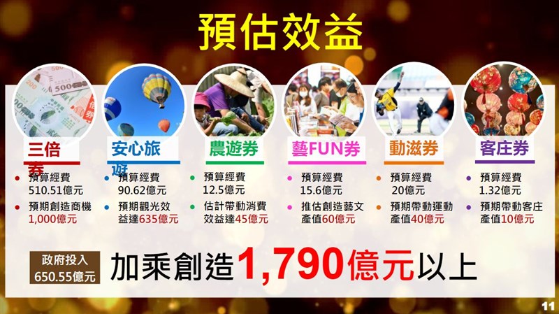 三倍券預期創造商機為1000億元,加上各部會推動振興消費措施,政府共投入650.55億元,推估加乘創造1790億元以上效益。(經濟部提供)