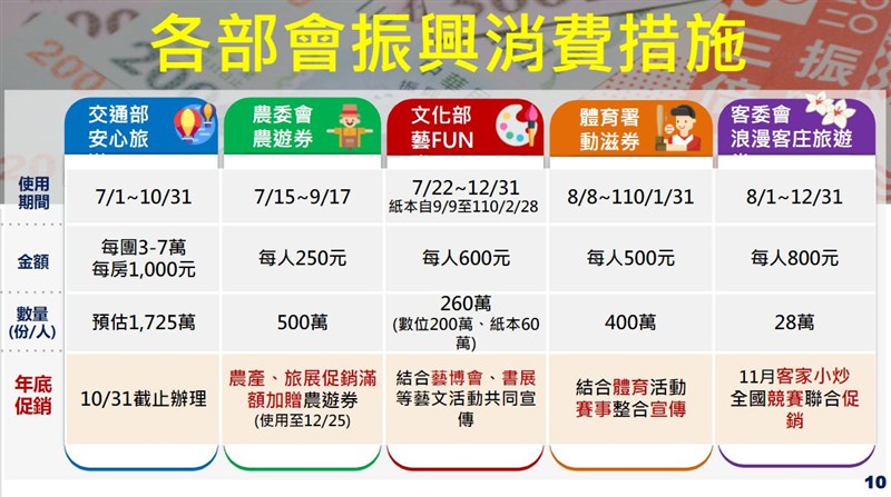 經濟部中小企業處長何晉滄29日報告振興消費措施及成果,他表示,在數位綁定180萬人中,已達消費3000元的滿額人數為150.4萬,累計消費為87.7億,平均消費為5825元,高於滿額的3000元近2倍,可見三倍券有達到刺激消費的效果。(經濟部提供)