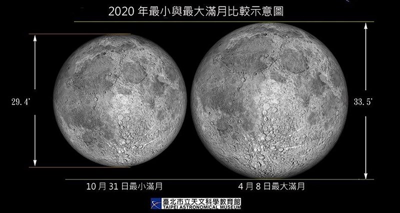 台北市立天文科學教育館表示,10月2日已是滿月,而31日晚間將出現10月份第2次滿月,在歐美通俗文化中,這樣的現象被稱作「藍月」,月亮雖不會變色,但堪稱「今年最小滿月」。(台北市立天文科學教育館提供)中央社記者陳怡璇傳真 109年10月31日