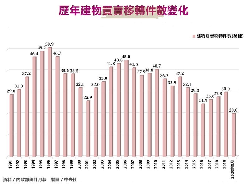 內政部統計,今年前8月累計建物買賣移轉件數已達20萬棟,在房貸利率維持歷史低檔、市場資金充沛下,全年移轉棟數有望衝過2019年的30萬棟,挑戰2014年的32萬棟,將是近6年最佳表現。中央社製圖 109年11月1日