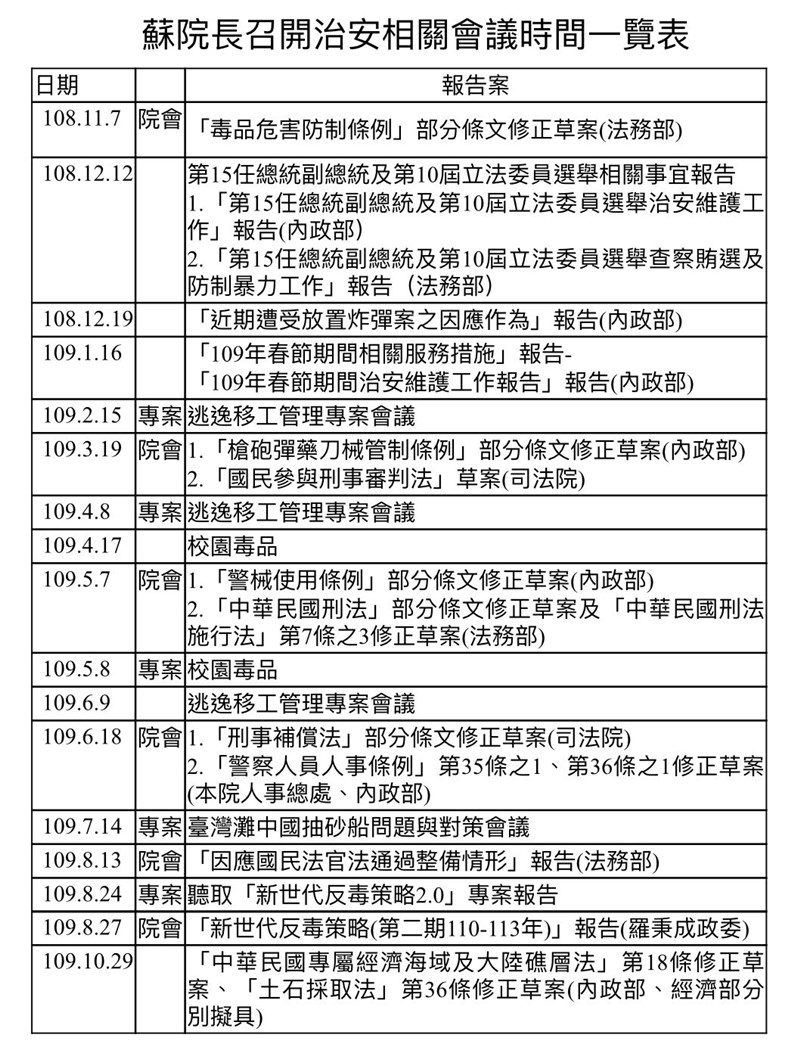 行政院表示,行政院長蘇貞昌上任以來,緊盯犯罪防制相關事件。109年以來,蘇貞昌親自召開治安相關會議就至少有14次。(行政院提供)