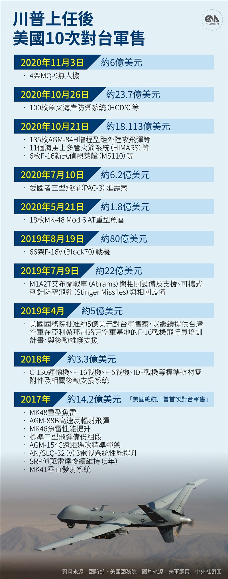 繼魚叉海岸防禦系統後,美國國務院3日宣布同意出售台灣4架MQ-9無人機。(中央社製圖)