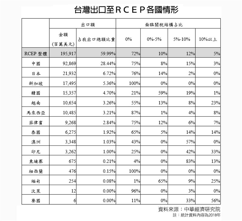 區域全面經濟夥伴協定(RCEP)簽署,台灣出口至RCEP國家約7成金額的產品免關稅,影響相對有限。(中華經濟研究院提供)