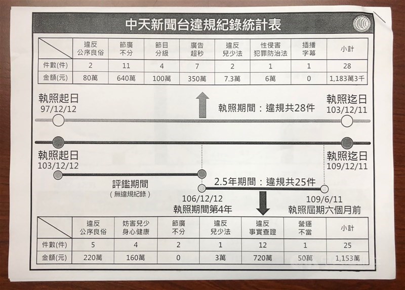 NCC於18日決議中天新聞台不予換照,也統計中天新聞台執照期間違規紀錄,共計違規25次,警告處分2次,受罰鍰處分23件,核處金額共新台幣1153萬元。中央社記者蘇思云攝 109年11月18日