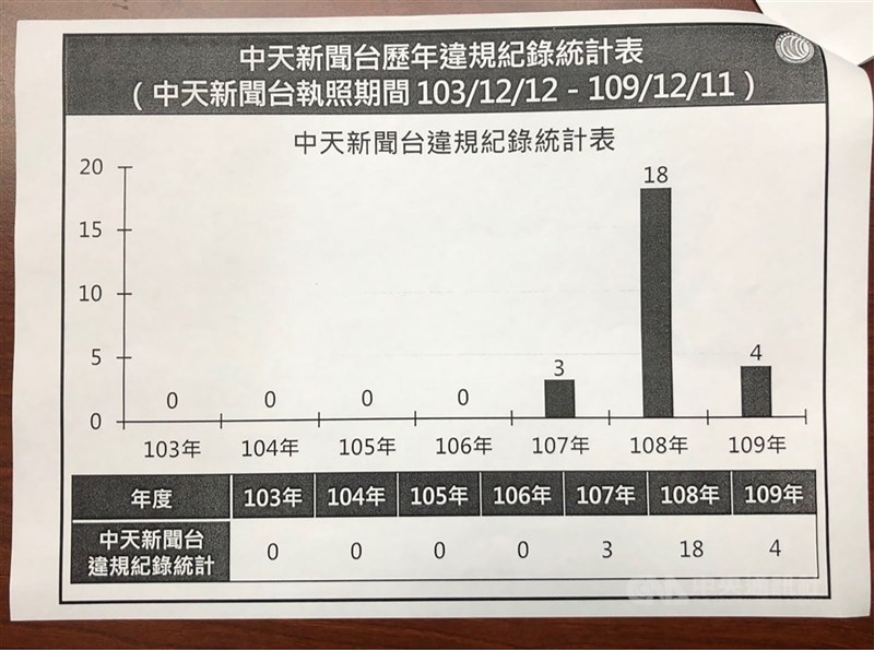 NCC於18日決議中天新聞台不予換照,也統計中天新聞台近年執照期間違規紀錄,包括2018年3件、2019年18件、2020年4件。中央社記者蘇思云攝 109年11月18日