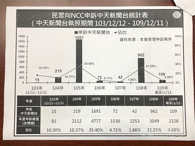 NCC於18日決議中天新聞台不予換照,也統計中天新聞台執照期間被民眾申訴次數。中央社記者蘇思云攝 109年11月18日