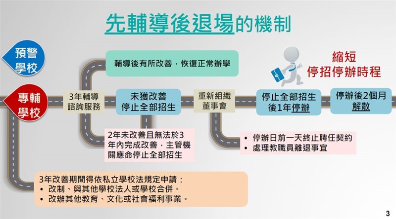行政院會19日通過「私立高級中等以上學校退場條例」草案,明訂專案輔導學校應於公告之日起算3年內改善,如未改善,主管機關應令停止全部招生。(教育部提供)