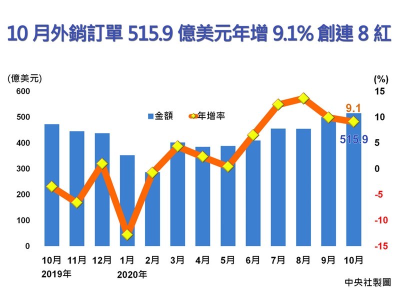 隨著消費性電子新品陸續推出,加上遠距需求殷切,10月外銷訂單金額為515.9億美元,年增9.1%,不僅創連8紅,也再創接單新高。中央社製圖 109年11月20日