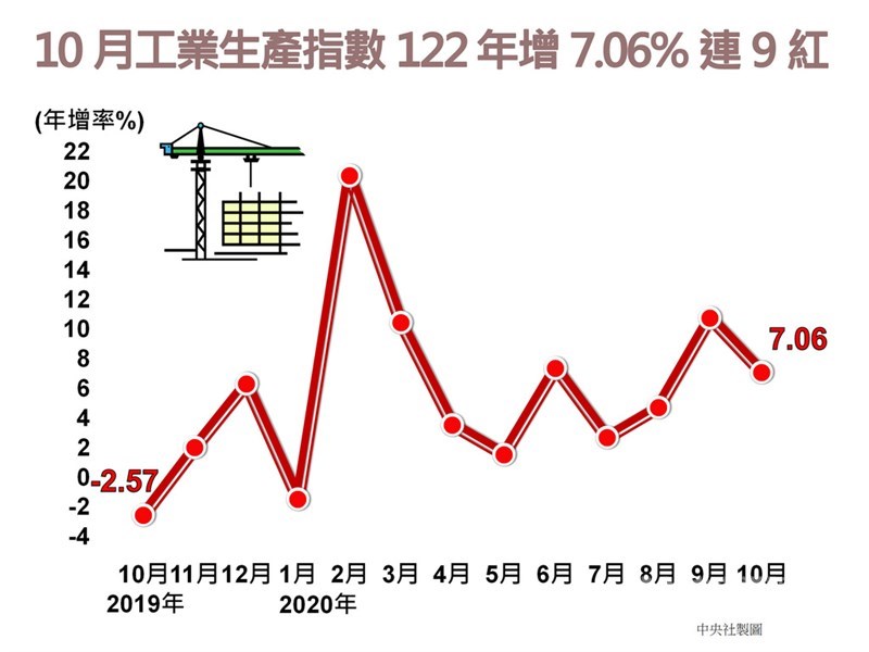 經濟部統計處23日公布10月工業生產指數122.00,年增7.06%;其中,製造業生產指數123.44,年增7.63%,兩者呈現連續9個月正成長。中央社製圖 109年11月23日