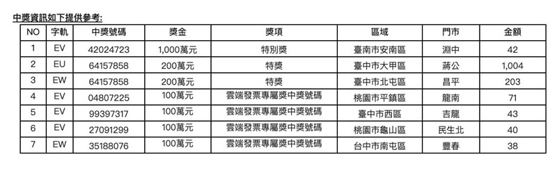 109年9、10月期統一發票中獎號碼出爐,統一超商共開出一張獲得千萬大獎發票、2張200萬發票,以及4名雲端發票專屬百萬獎。(中央社)