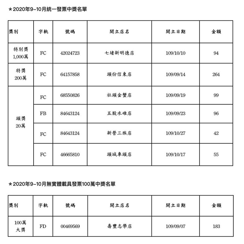 統一發票9 10月千萬得主幸運兒在超商花42元中獎 生活 重點新聞 中央社cna