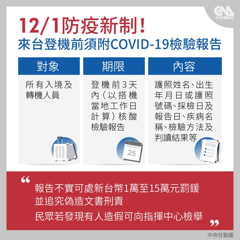 12月起在台灣任何機場入境或轉機的旅客,登機前須提供登機前3個工作日以內的武漢肺炎核酸檢驗(PCR)報告。(中央社製圖)
