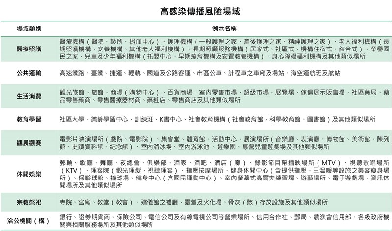 指揮中心列出8大類場所,民眾12月1日起進出須強制戴口罩。(圖取自疾管署網頁www.cdc.gov.tw)