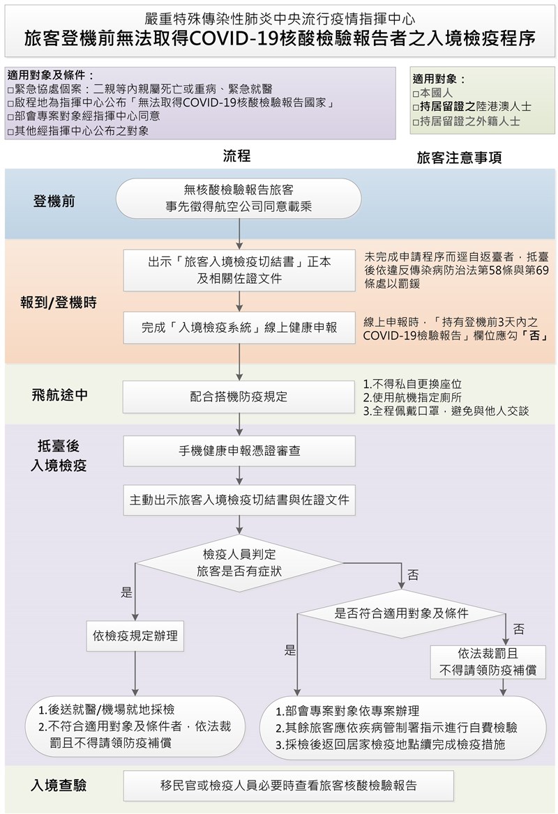 旅客若無法提供登機前3個工作日以內的武漢肺炎核酸檢驗報告,須依流程入境台灣。(圖取自疾管署網頁www.cdc.gov.tw)