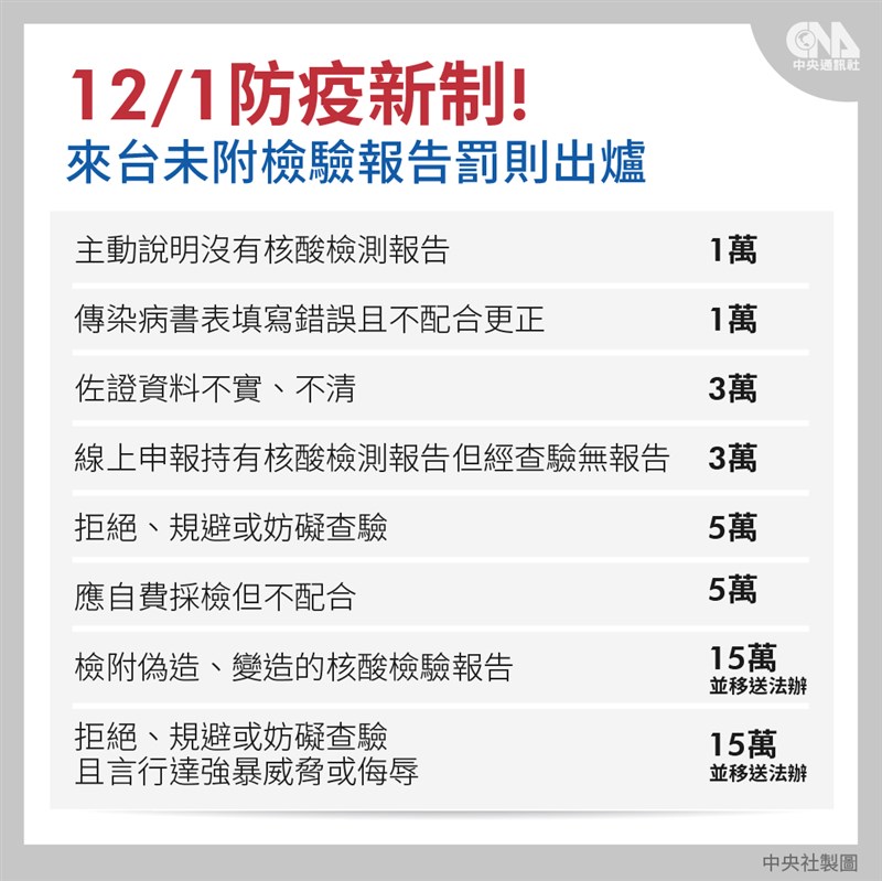 12月起國人返台應備有武漢肺炎核酸檢驗證明,指揮中心2日公布相關裁罰基準。(中央社製圖)