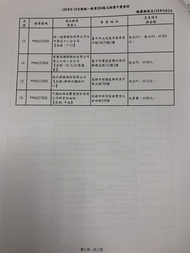 財政部統計,9、10月期統一發票共開出16個特獎(200萬元)。(中央社)